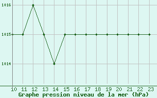 Courbe de la pression atmosphrique pour Rmering-ls-Puttelange (57)