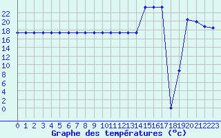 Courbe de tempratures pour Turretot (76)