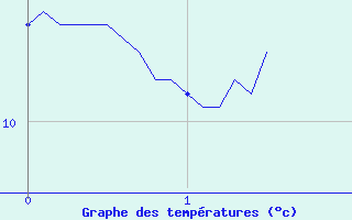 Courbe de tempratures pour Pouzauges (85)