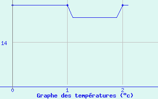 Courbe de tempratures pour Boussac (23)