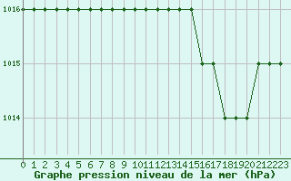 Courbe de la pression atmosphrique pour Biache-Saint-Vaast (62)