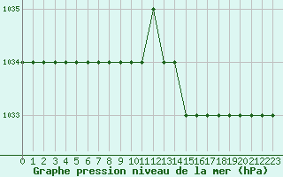 Courbe de la pression atmosphrique pour Biache-Saint-Vaast (62)