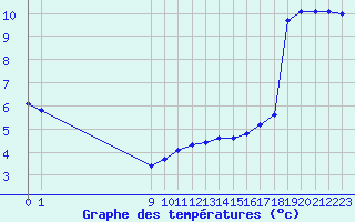 Courbe de tempratures pour Eu (76)