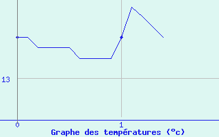 Courbe de tempratures pour St-Pierreville (07)