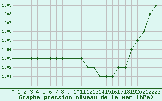 Courbe de la pression atmosphrique pour Biache-Saint-Vaast (62)