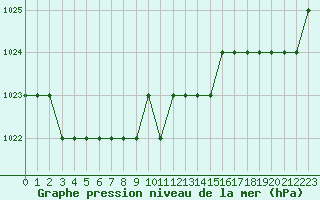 Courbe de la pression atmosphrique pour Biache-Saint-Vaast (62)