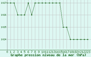Courbe de la pression atmosphrique pour Rmering-ls-Puttelange (57)