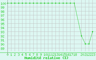 Courbe de l'humidit relative pour Saint-Yrieix-le-Djalat (19)