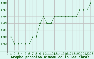 Courbe de la pression atmosphrique pour Biache-Saint-Vaast (62)