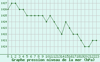 Courbe de la pression atmosphrique pour Sarzeau (56)