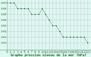 Courbe de la pression atmosphrique pour Biache-Saint-Vaast (62)