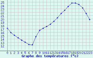 Courbe de tempratures pour Sandillon (45)