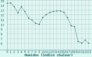 Courbe de l'humidex pour Nmes - Courbessac (30)