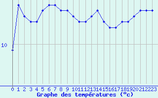 Courbe de tempratures pour Pirou (50)