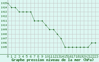 Courbe de la pression atmosphrique pour Biache-Saint-Vaast (62)