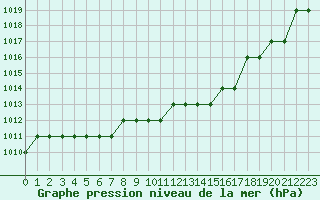 Courbe de la pression atmosphrique pour Biache-Saint-Vaast (62)