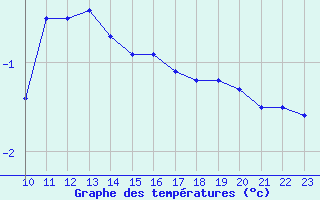 Courbe de tempratures pour Fains-Veel (55)