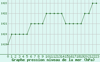 Courbe de la pression atmosphrique pour Biache-Saint-Vaast (62)