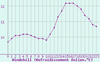 Courbe du refroidissement olien pour Courcouronnes (91)