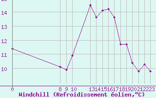 Courbe du refroidissement olien pour Valence d