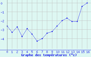 Courbe de tempratures pour Les crins - Nivose (38)