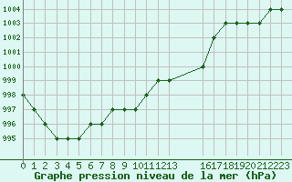 Courbe de la pression atmosphrique pour Saint-Junien-la-Bregre (23)