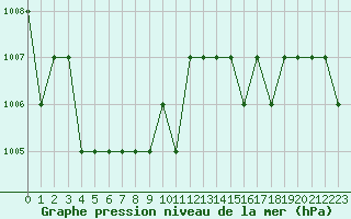 Courbe de la pression atmosphrique pour Marquise (62)