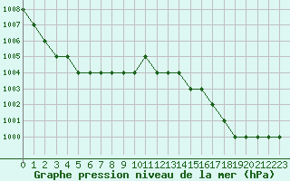 Courbe de la pression atmosphrique pour Biache-Saint-Vaast (62)