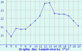 Courbe de tempratures pour Blus (40)