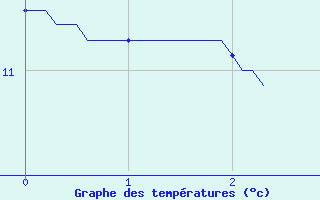 Courbe de tempratures pour Avant-Les-Ramerupt (10)