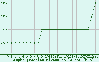 Courbe de la pression atmosphrique pour Biache-Saint-Vaast (62)