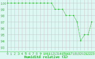 Courbe de l'humidit relative pour Avord (18)