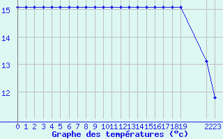 Courbe de tempratures pour Turretot (76)