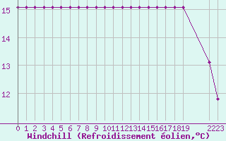 Courbe du refroidissement olien pour Turretot (76)