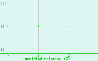 Courbe de l'humidit relative pour Deux-Verges (15)