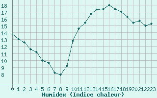 Courbe de l'humidex pour Cambrai / Epinoy (62)