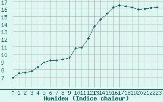 Courbe de l'humidex pour Turretot (76)