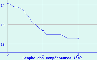 Courbe de tempratures pour Wy-Dit-Joli-Village (95)