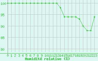 Courbe de l'humidit relative pour Creil (60)