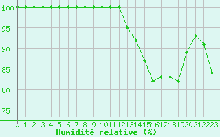 Courbe de l'humidit relative pour Ile de Groix (56)