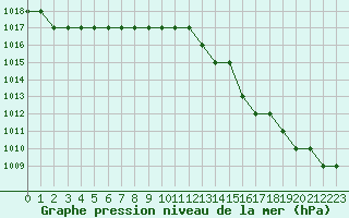 Courbe de la pression atmosphrique pour Biache-Saint-Vaast (62)