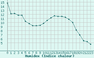 Courbe de l'humidex pour Pau (64)