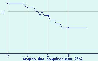 Courbe de tempratures pour Blesmes (02)