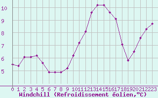 Courbe du refroidissement olien pour Herbault (41)