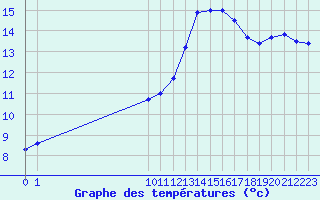 Courbe de tempratures pour Saffr (44)