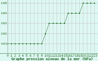 Courbe de la pression atmosphrique pour Biache-Saint-Vaast (62)