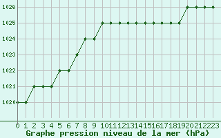 Courbe de la pression atmosphrique pour Biache-Saint-Vaast (62)