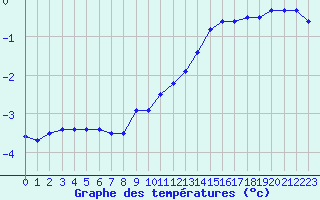 Courbe de tempratures pour Mont-Aigoual (30)