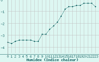 Courbe de l'humidex pour Mont-Aigoual (30)