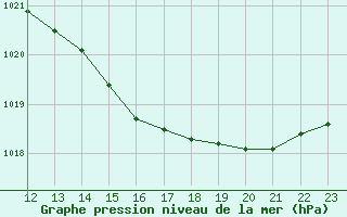 Courbe de la pression atmosphrique pour Frontenac (33)